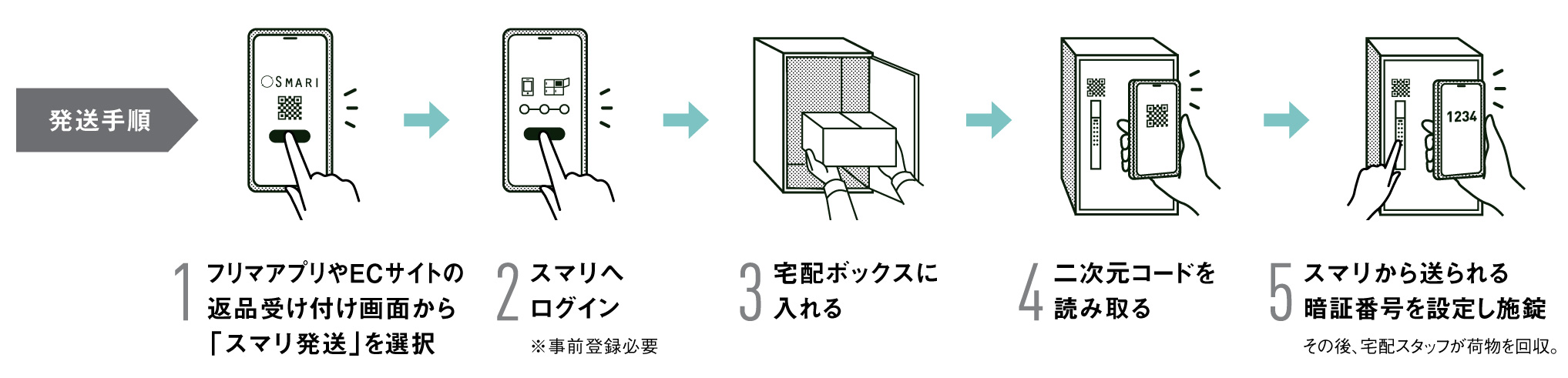 パナソニック イーコンボライト スマリ対応タイプ 発送手順