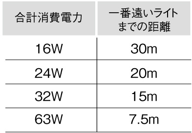 ユニソン エコルトケーブルN 配線について