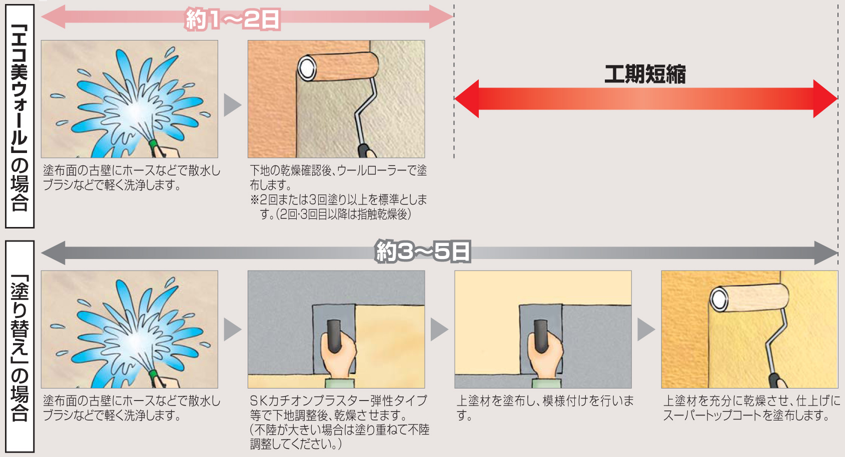 四国化成建材 リフォーム用 着色トップコート エコ美ウォール 耐水タイプ 短期間のリフォームを実現