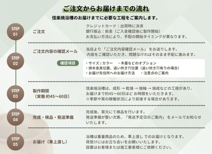 陶里 信楽焼浴槽 ハネノバス ご注文の流れ
