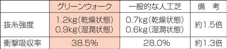 四国化成建材 人工芝 グリーンウォーク 性能比較表