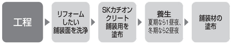 四国化成建材 SKカチオンクリート舗装用 工程