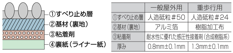 四国化成建材 すべり止めテープ ノンスリップテープ 構造