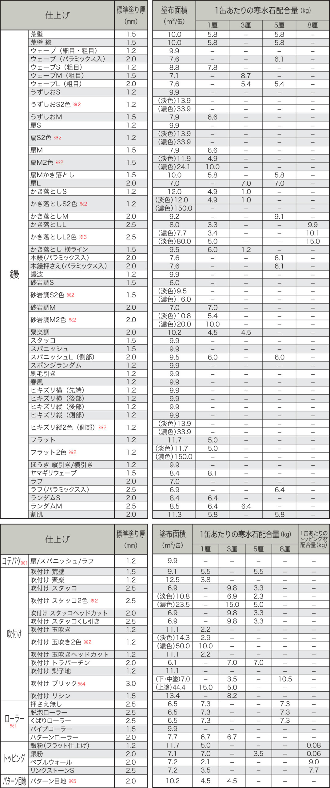 四国化成建材 パレットクリームHG 材料使用量