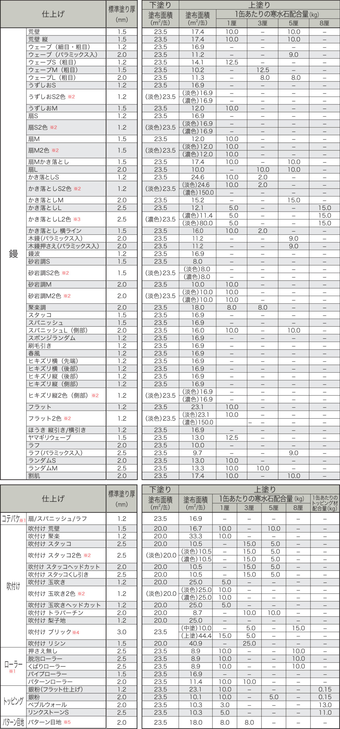 四国化成建材 パレットクリームHG 材料使用量