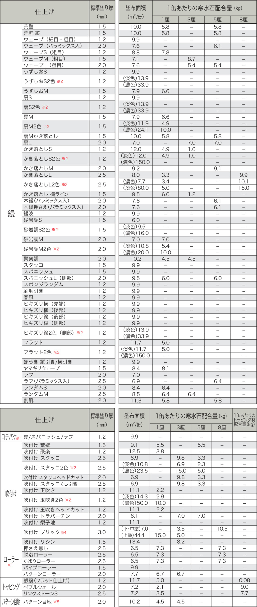 四国化成建材 外装材 クリームタイプ パレットクリームHG（鏝・吹付けタイプ）材料使用量