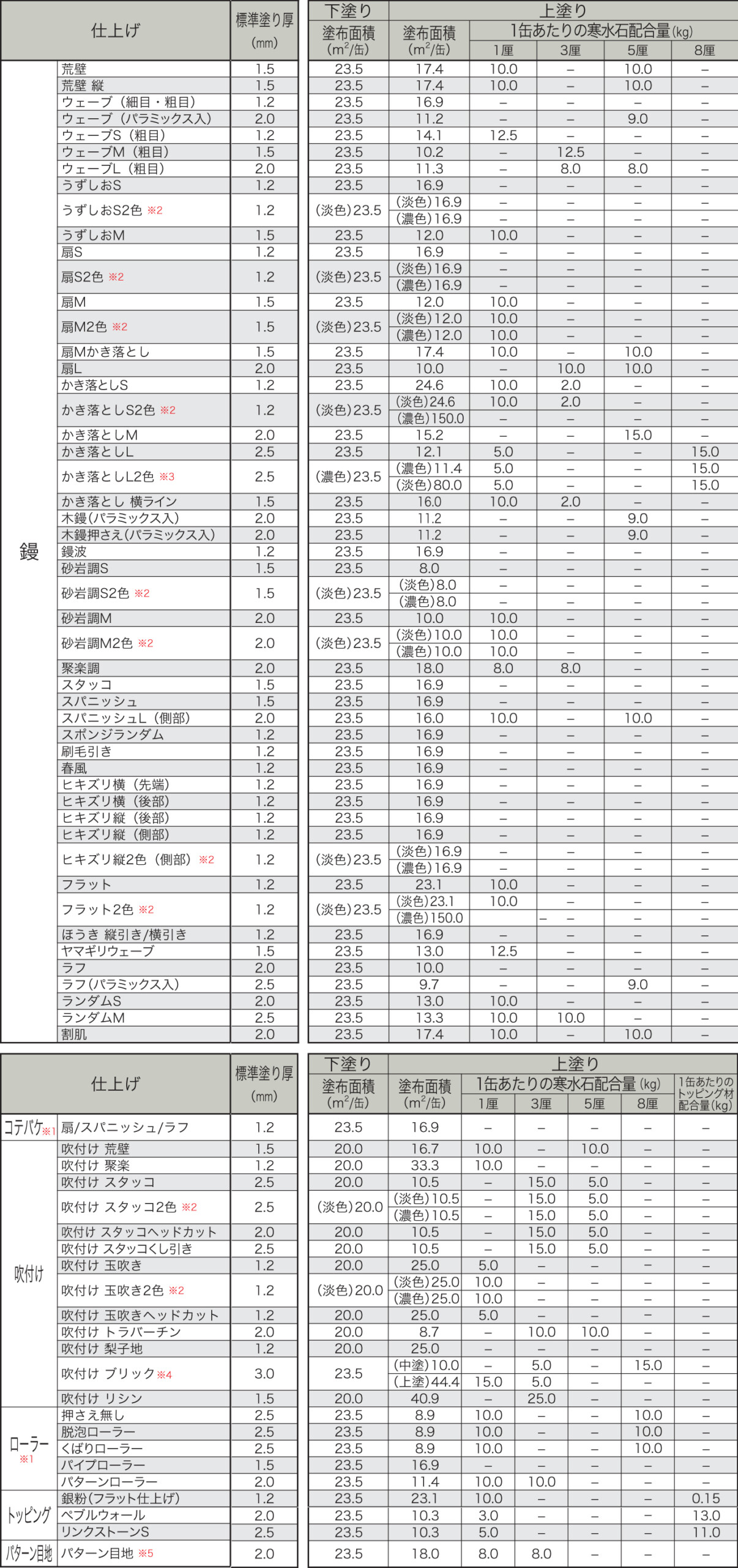 四国化成建材 外装材 クリームタイプ パレットクリームHG（鏝・吹付けタイプ）材料使用量