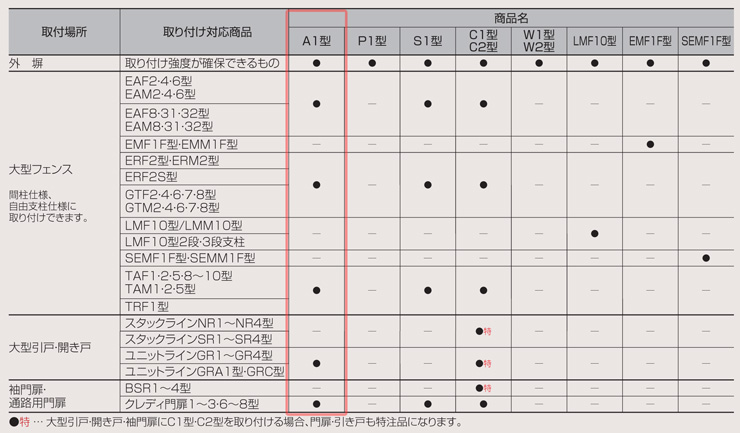 四国化成 プチガードA1型 対応表