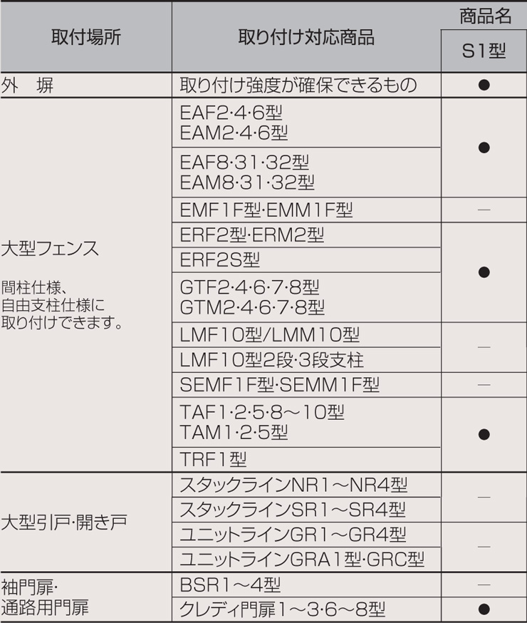 四国化成建材 プチガードS1型 取り付け場所対応リスト