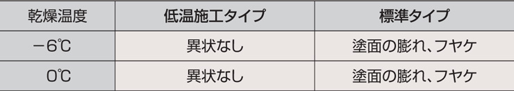 四国化成建材 パレットHG 耐水性試験