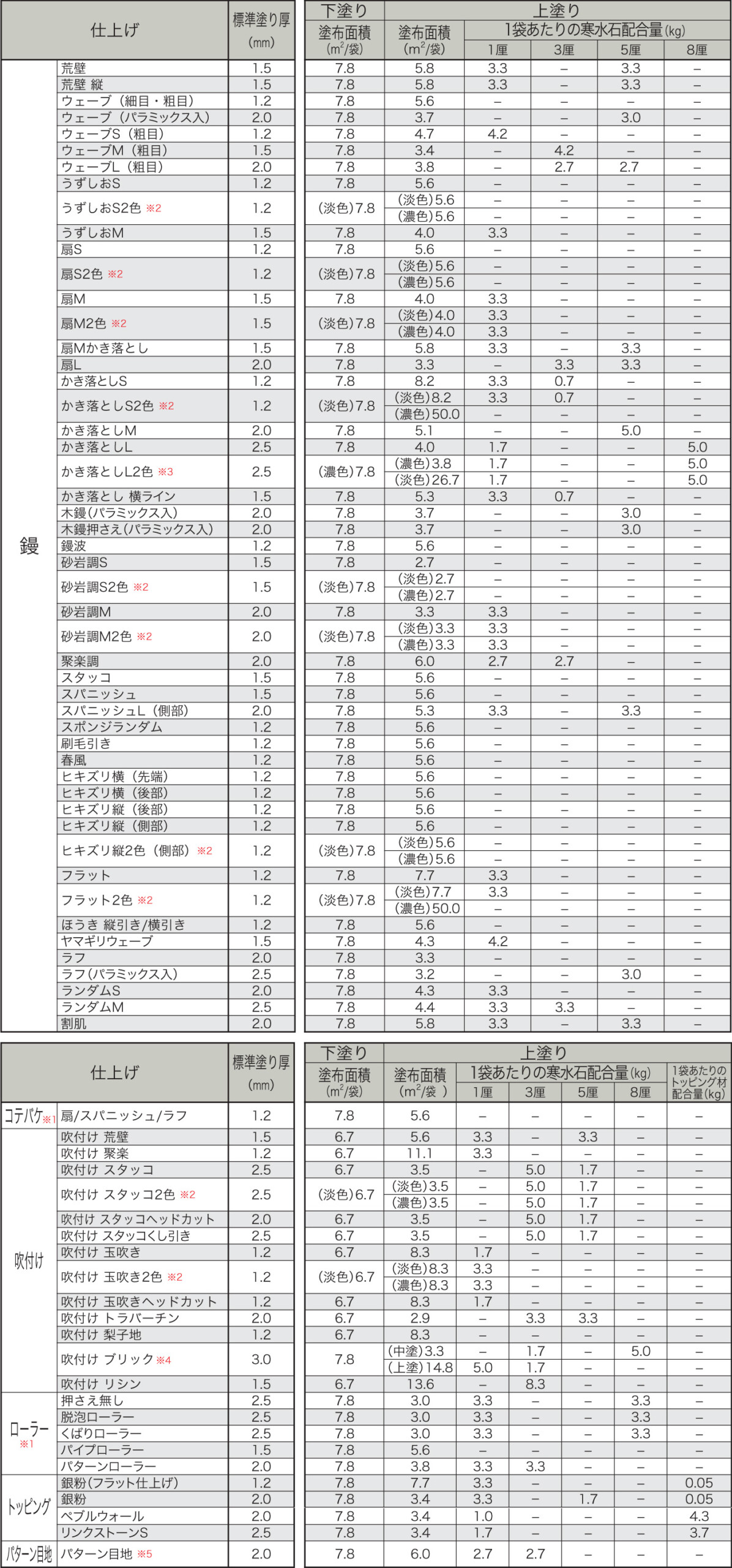 四国化成建材 パレットHG 材料使用量