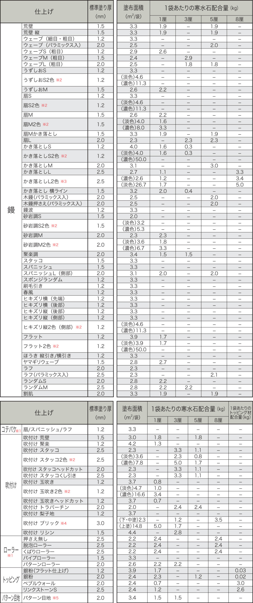 四国化成建材 パレットHG 材料使用量