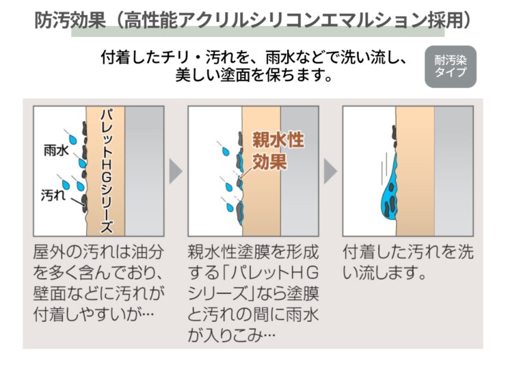 四国化成建材 外装材 粉末タイプ パレットHG 防汚効果