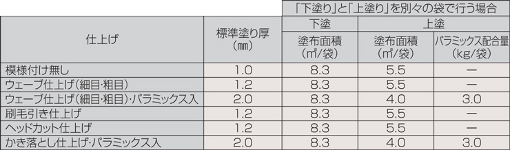 四国化成建材 パレットHGローラー塗りタイプ 材工価格