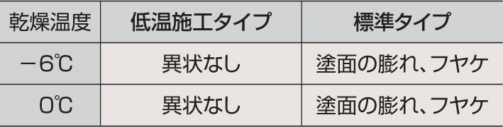 四国化成建材 パレットHGローラー塗りタイプ 耐水性試験