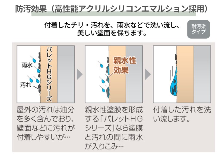 四国化成建材 外装材 パレットHG ローラー塗りタイプ 防汚効果