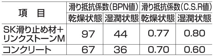 四国化成建材 SK滑り止め材 抵抗値の比較