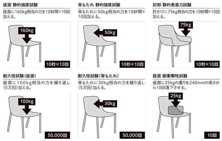 耐久試験