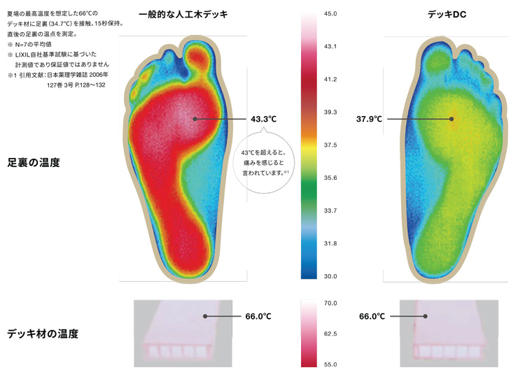 デッキDC 約4℃低い結果に。