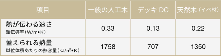 デッキDC 熱さ