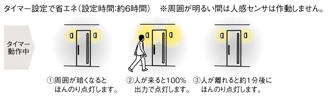 人感センサモード切替型（タイマー付き）タイマー動作中