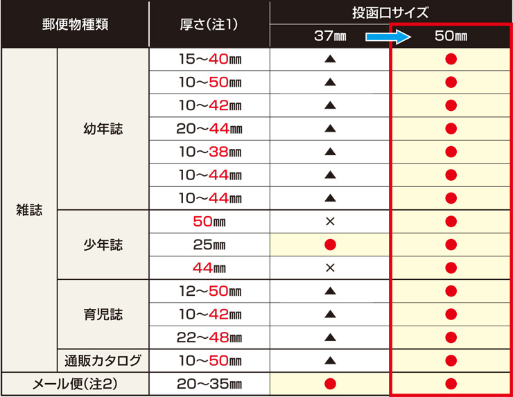 YKKAP 独立型ポスト フィッテ 投函物の対応