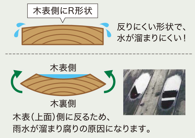 ハナテックガーデンズ ヒバセレクトデッキ 床板の表面をR加工