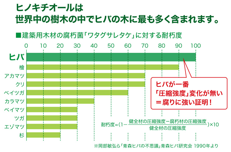 ハナテックガーデンズ ヒバセレクトデッキ ヒバの木に最も多く含まれている