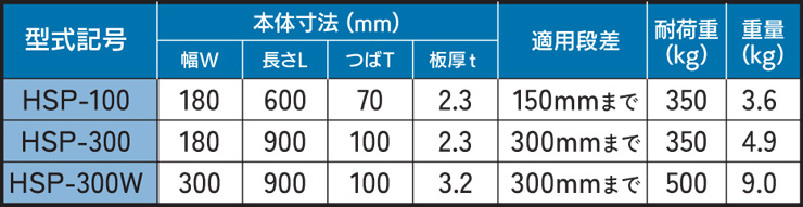 法山本店 縞鋼板製段差解消スロープHSPシリーズ スペック