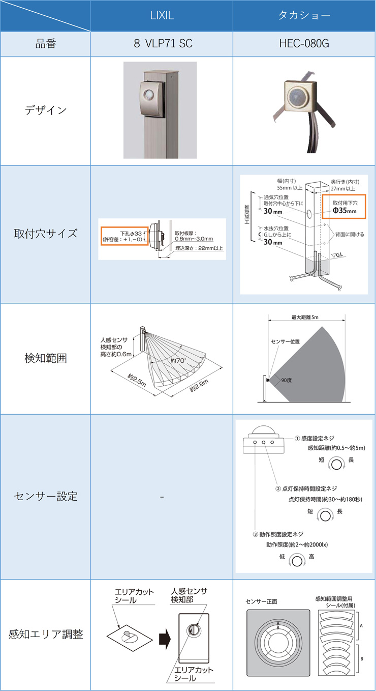 LIXILとタカショーの人感センサー比較