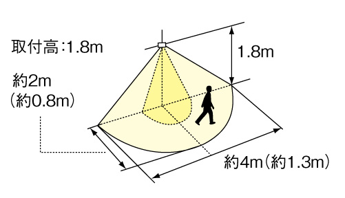 ポージィベース型センサ 感知エリアについて