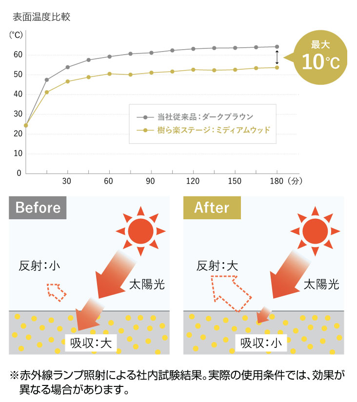 樹ら楽ステージ 温度上昇について