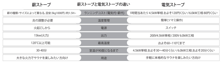 インサイトワークス ココロサウナ MODU4 薪ストーブと電気ストーブの違い