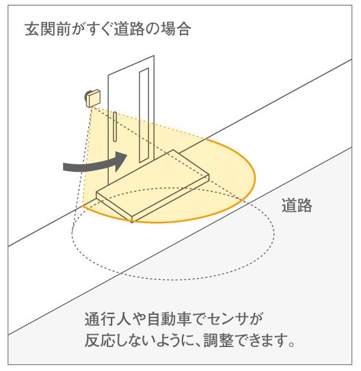 熱戦センサ 範囲