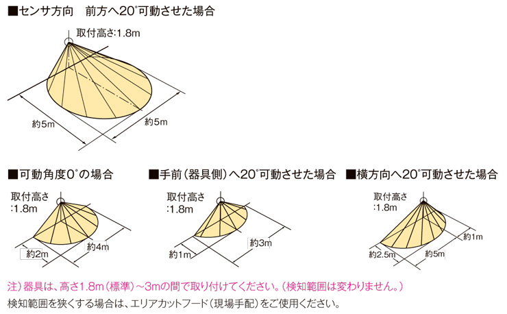 熱戦センサ 範囲