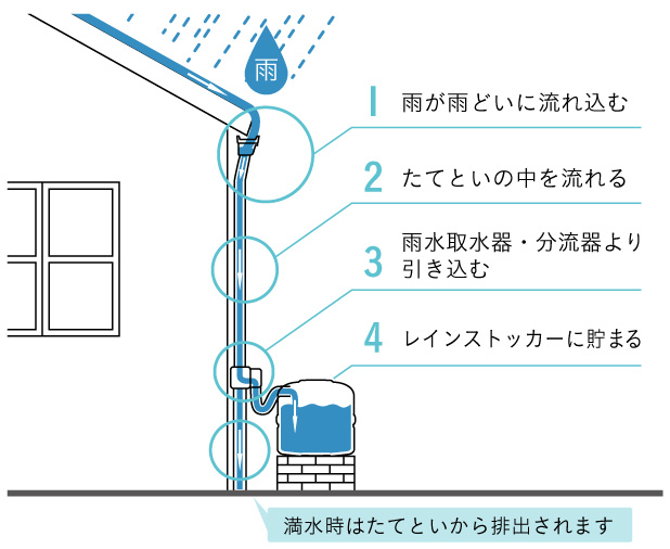 ユニソンレインストッカー110L 雨水がたまる仕組み