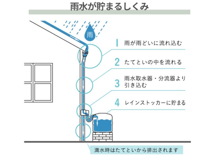 ユニソンレインストッカー110L 雨水がたまるしくみ