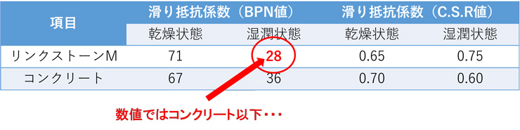 リンクストーンとコンクリートの比較