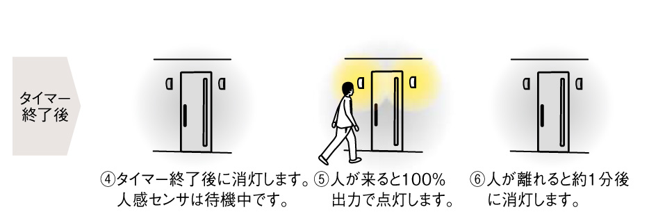 人感センサモード切替型（タイマー付き）タイマー終了後