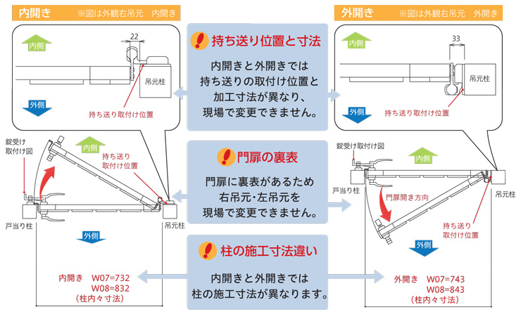 F＆F 工場ユニット門扉 タテイタスタイル門扉 タイプA 開き方向について