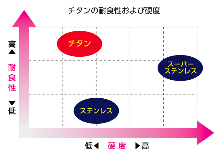 美濃クラフト チタンの特性