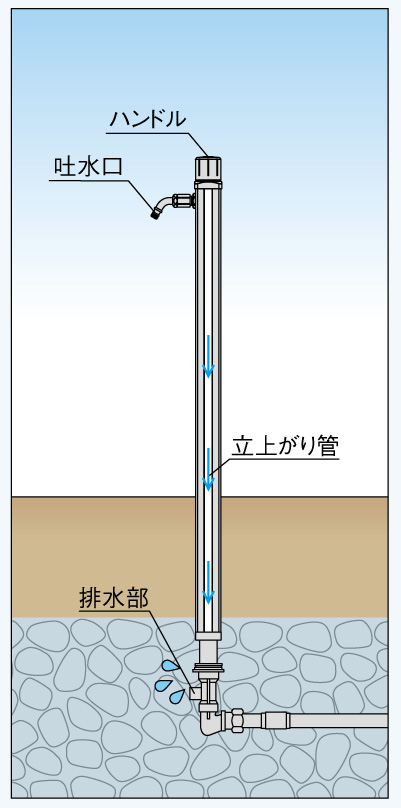 アンフリーズ 水抜きについて