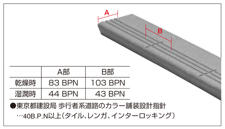 ステップガードG 滑り抵抗値