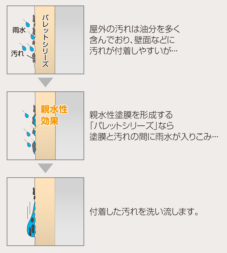 パレットCXローラー塗りタイプ 防汚効果