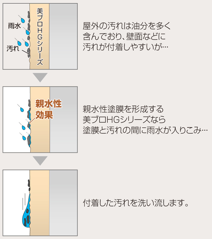 美ブロシルキーHG 防汚効果